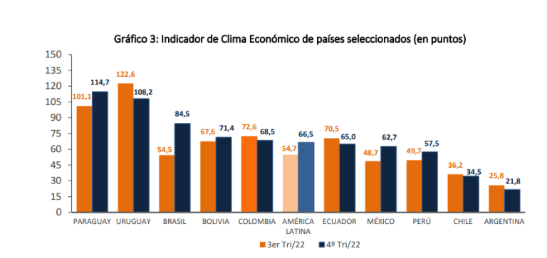 indice de clima economico paraguay
